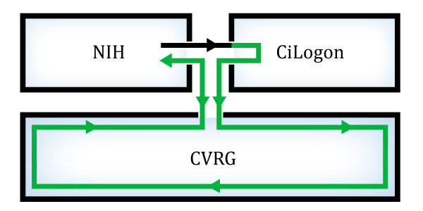 CILogon authentication pathway